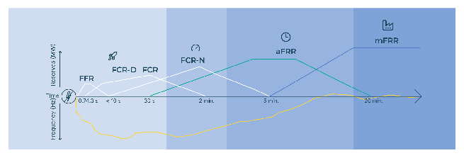 Frekvensregulering og BESS